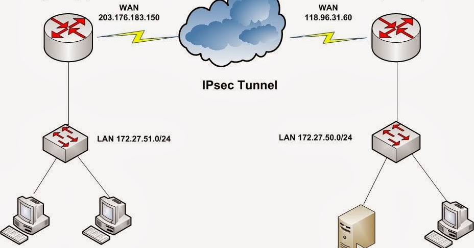 Ipsec что это в роутере