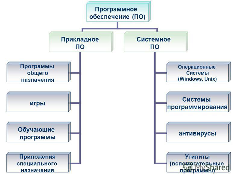 Программное обеспечение схема 7 класс