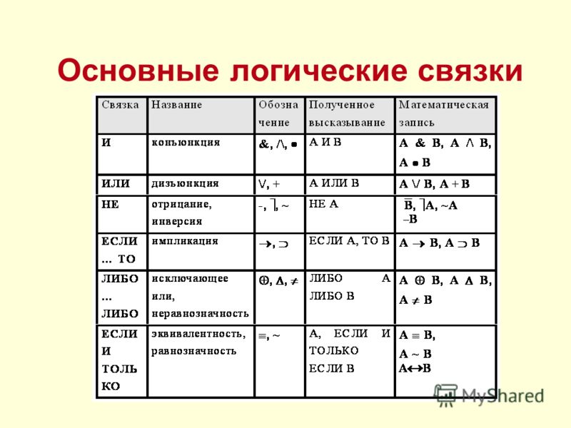 Основные типы выражений. Операции алгебры логики таблица. Основные логические операции и связки. Логические связки в логике высказываний. Логические операции мат логика.