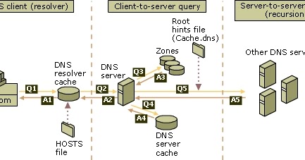 Увеличение кэша dns для чего