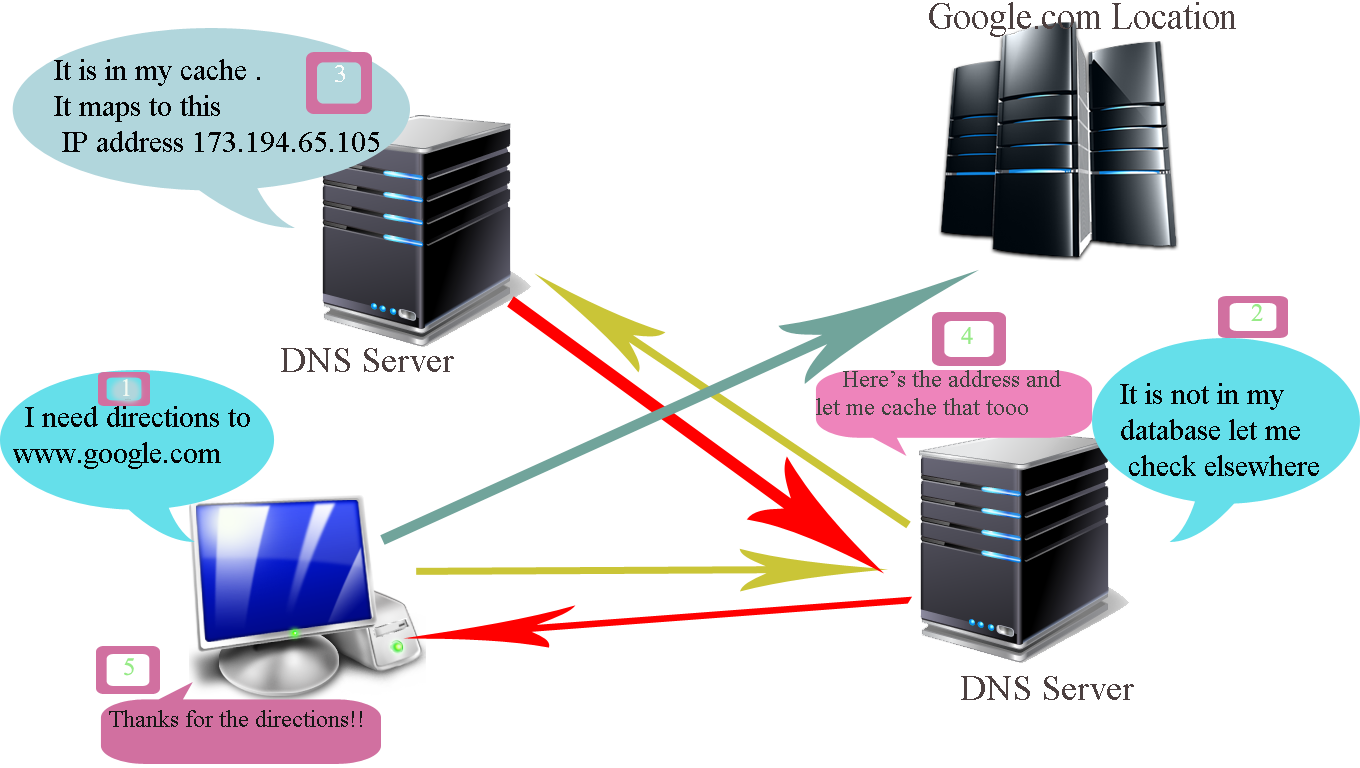 Стоит ли использовать dns провайдера