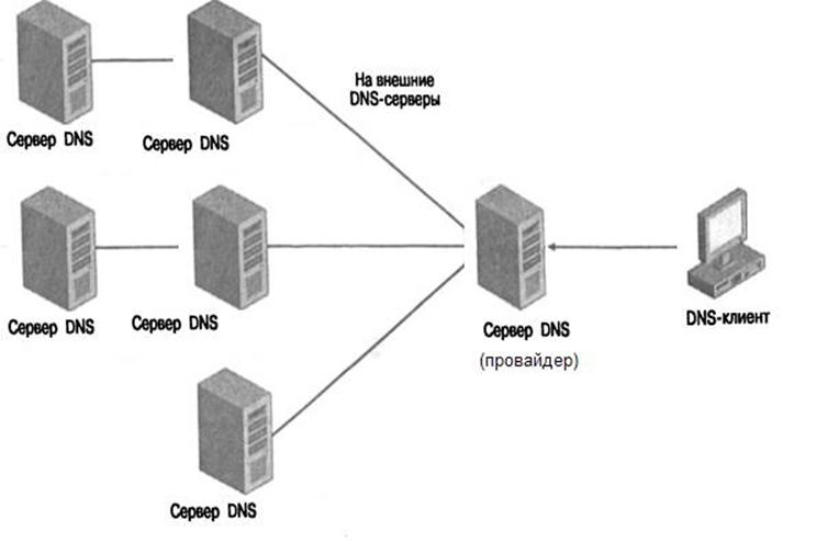 Подключения к интернету dns. Как выглядит DNS сервер. Как работает DNS сервер. Как работает DNS протокол. Принцип функционирования DNS-сервера.