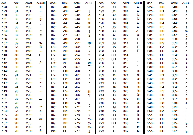 Коды символов программирование. Таблица ASCII 127 символ. Двоичные коды символов ASCII. Таблица ASCII 256 символов. Таблица ASCII кодов английских букв.