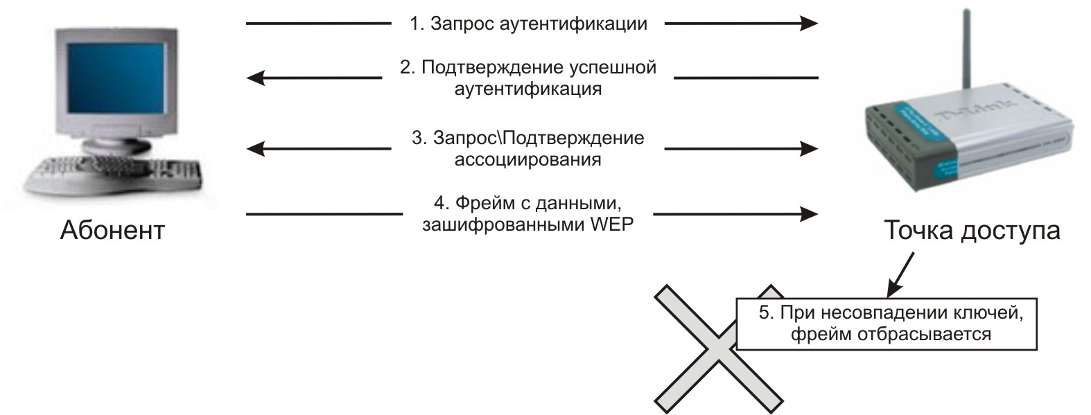 Сколько уровней аутентификации в lan manager