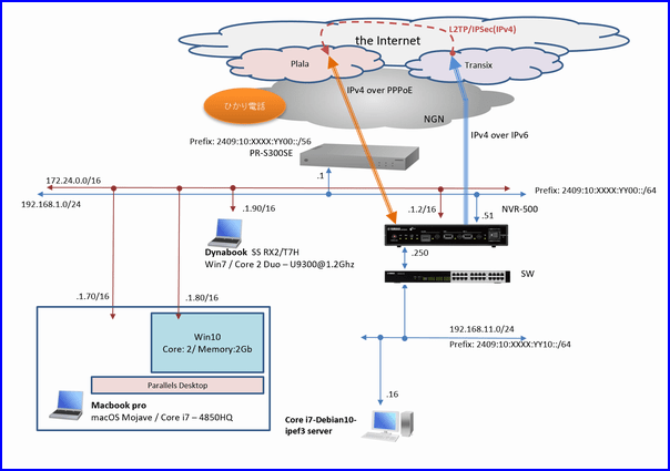 Ipsec что это в роутере