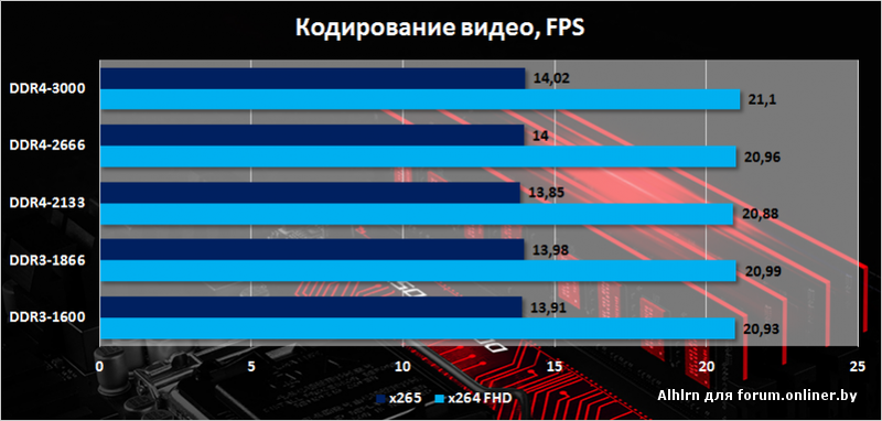 Сравнение оперативной памяти kingston