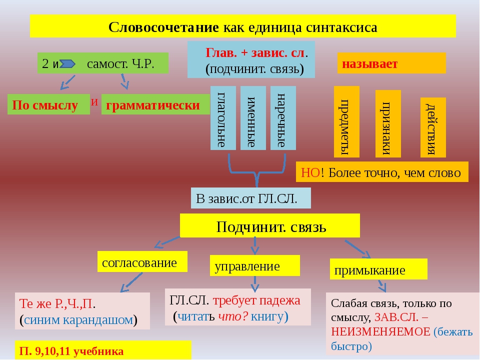 Русский язык 5 класс виды словосочетаний. Словосочетание как единица синтаксиса. Синтаксис слова. Предложение как единица синтаксиса схема. Опорный конспект словосочетание.