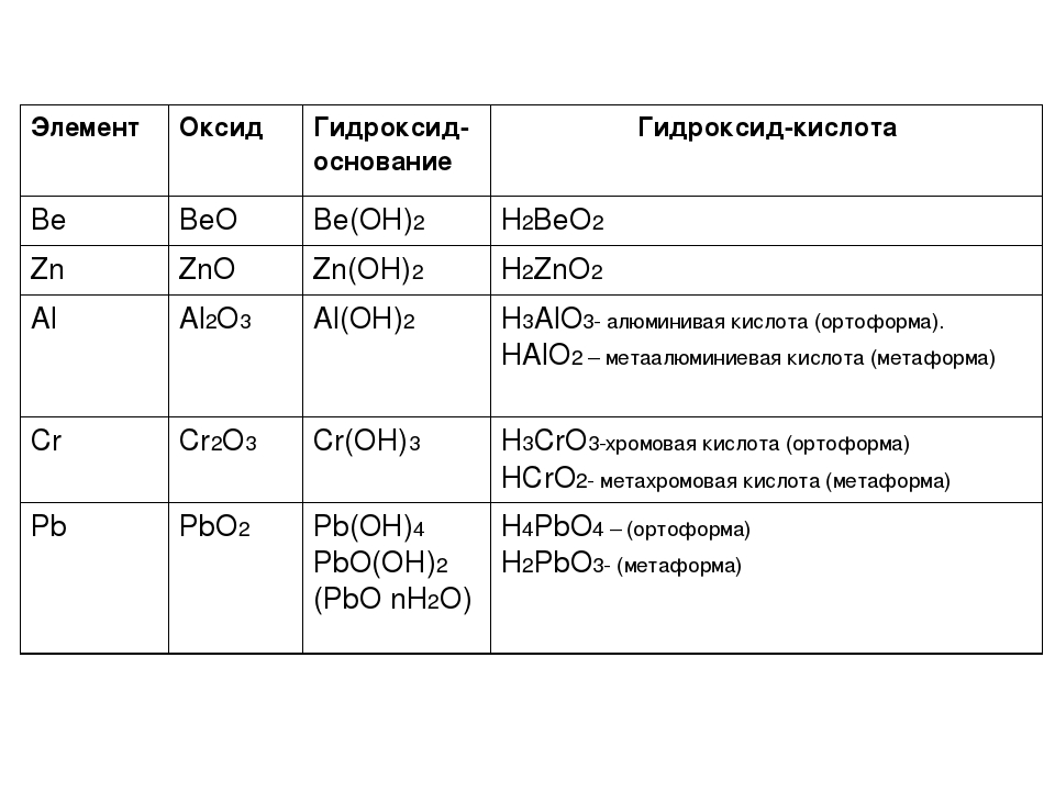 Формула гидроксида s. Оксиды гидроксиды соли основные. Гидроксиды основные кислотные амфотерные. Оксиды 8 класс таблица веществ и их названия. Основные и кислотные оксиды формулы.