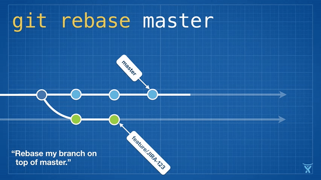 Git push master. Git rebase. Rebase ветки. Merge vs rebase разница. Git merge vs git rebase.