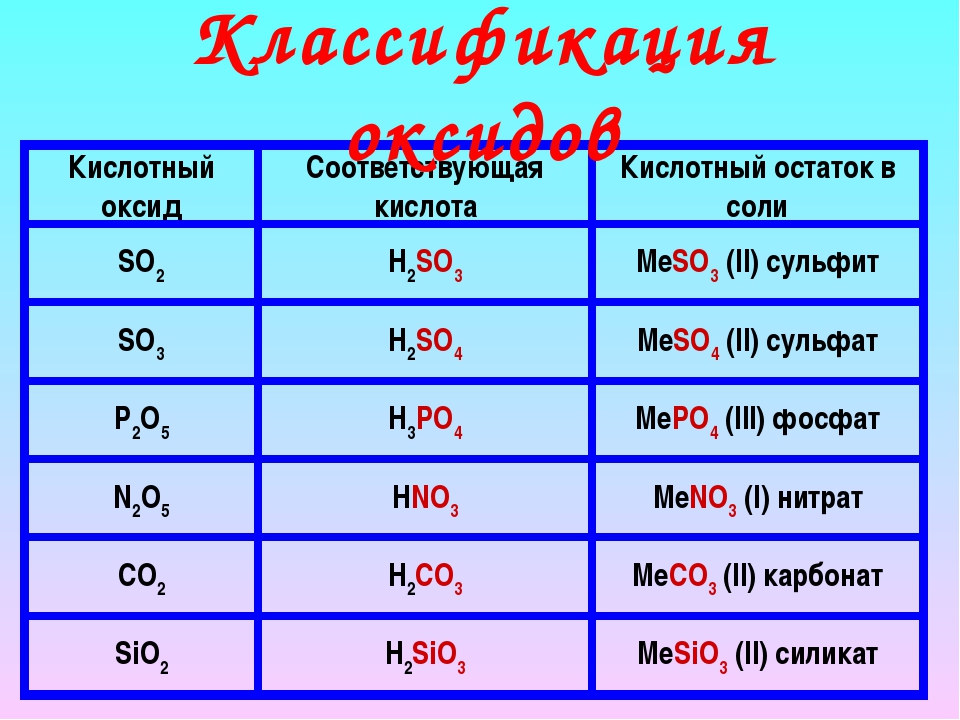 Гидроксид sio2 формула. Основные и кислотные оксиды таблица 8 класс химия. Кислотные оксиды таблица. Формулы основных и кислотных оксидов. Формулы оксида и кислоты.
