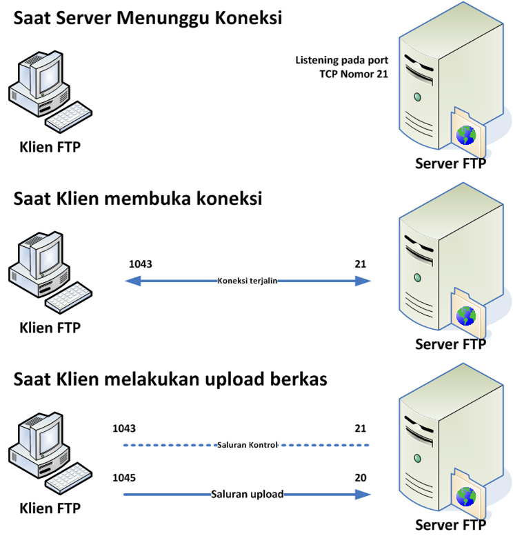 Ftp системы. Протокол FTP как выглядит. FTP сервер схема. FTP номер порта. FTP-сервер complete.