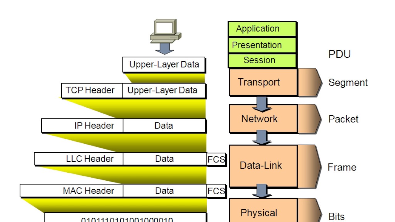 Различных уровней. TCP IP модель PDU. Блок данных (PDU) протокола TCP. Инкапсуляция протоколов osi. Инкапсуляция данных в модели osi.