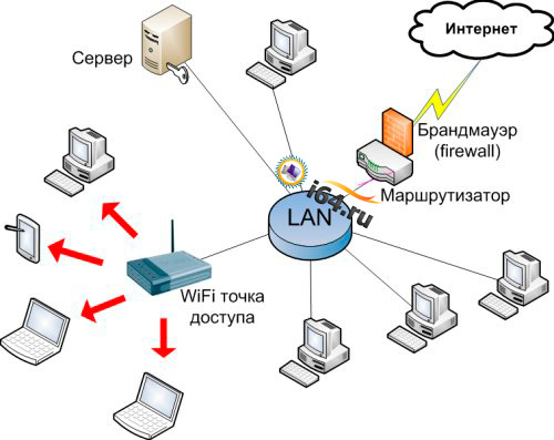 Организация беспроводной сети. Структурная схема сети Wi-Fi. Структурная схема беспроводной сети. Структурная схема WIFI точки доступа. Схема беспроводной сети в предприятия.