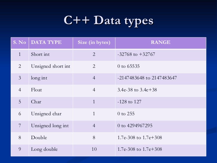 Название int. Integer Тип данных. Float Тип данных. Double Тип данных. Long integer Тип данных.