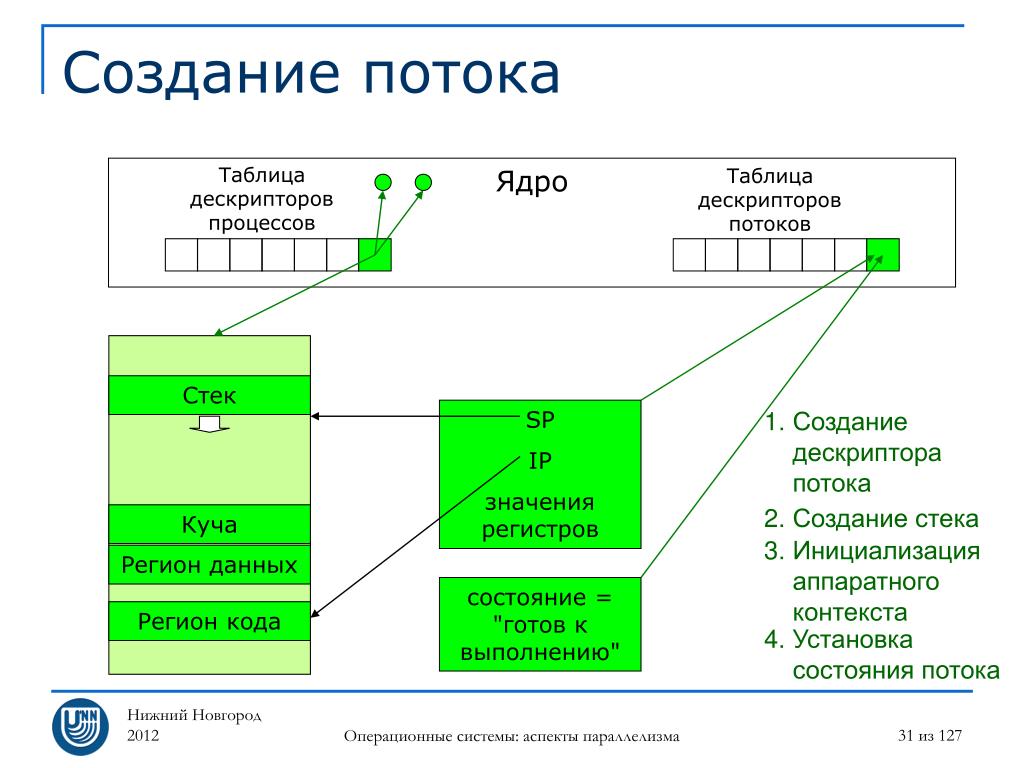 План потока это