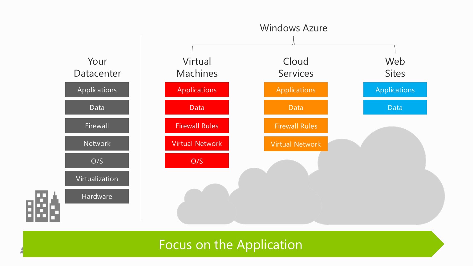 Сравнение услуг облачных провайдеров microsoft azure aws или google cloud