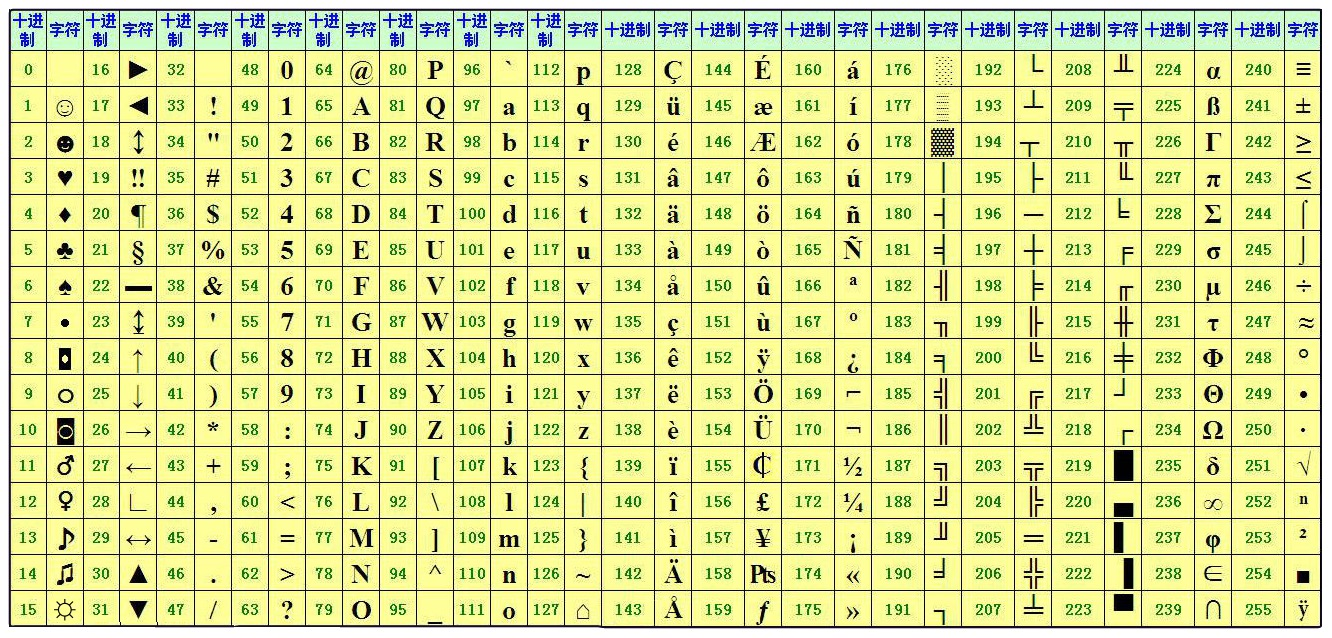 Код символа е. Таблица ASCII 16 ричная система. ASCII символы. ANSI символы. Таблица ANSI символов.