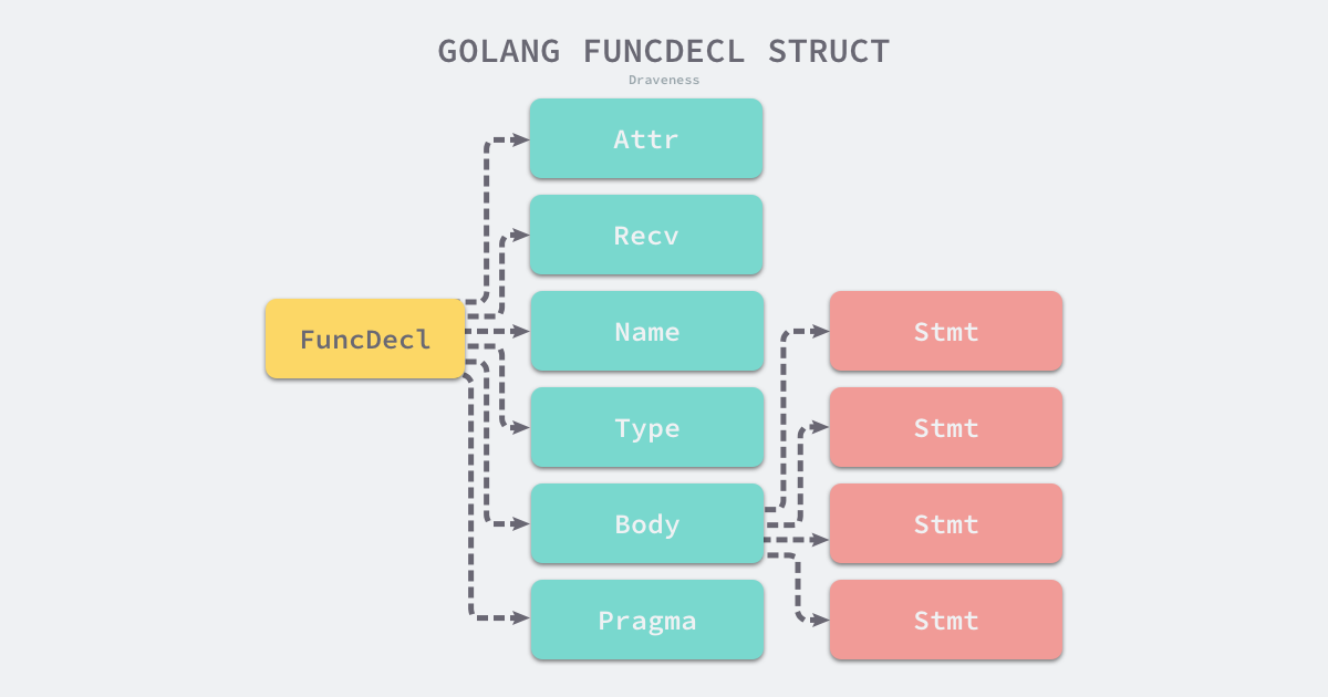 Struct value. Golang интерфейсы. Golang пакеты. Struct go. Функция в структуре golang.