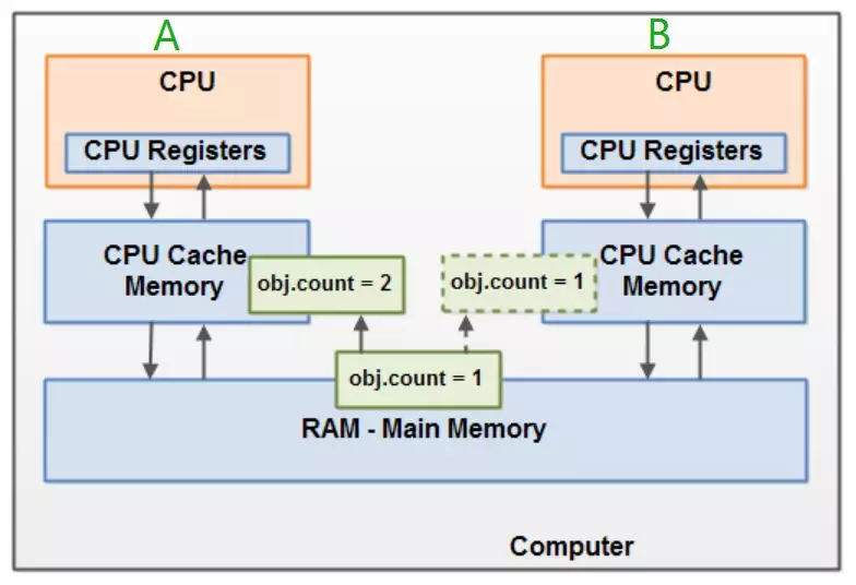 Модель памяти java 8. JVM Memory model. Память потока java. Модель памяти в JVM..