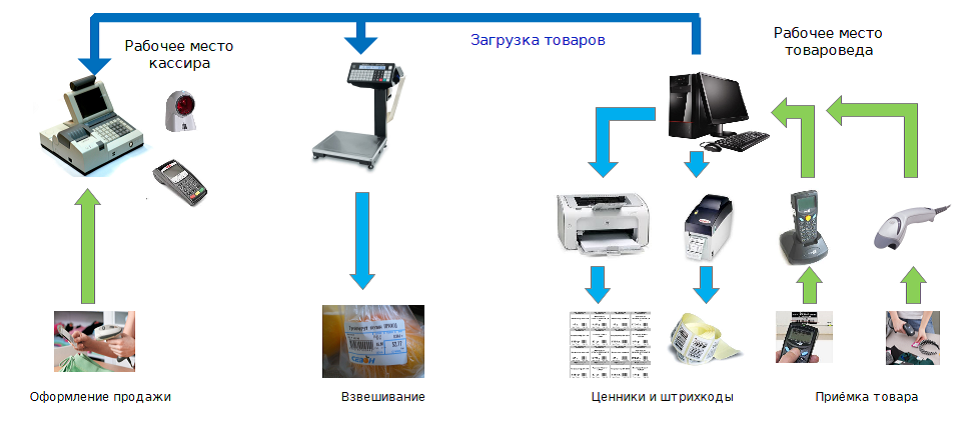 Как подключить кассу к интернету. Схемы автоматизации магазина розничной торговли. Схема автоматизации розницы. Автоматизация розничного магазина схема. Схема автоматизации магазина.