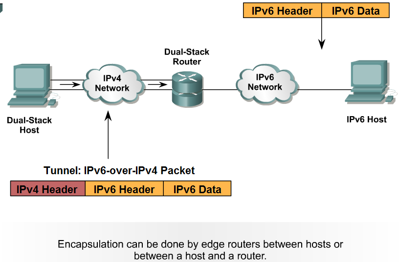 Сколько памяти необходимо для хранения ipv4