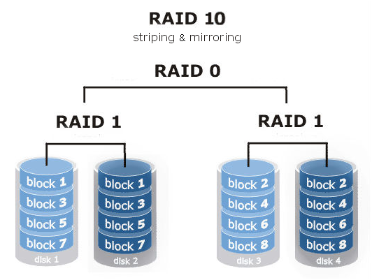 Raid тормозит при копировании