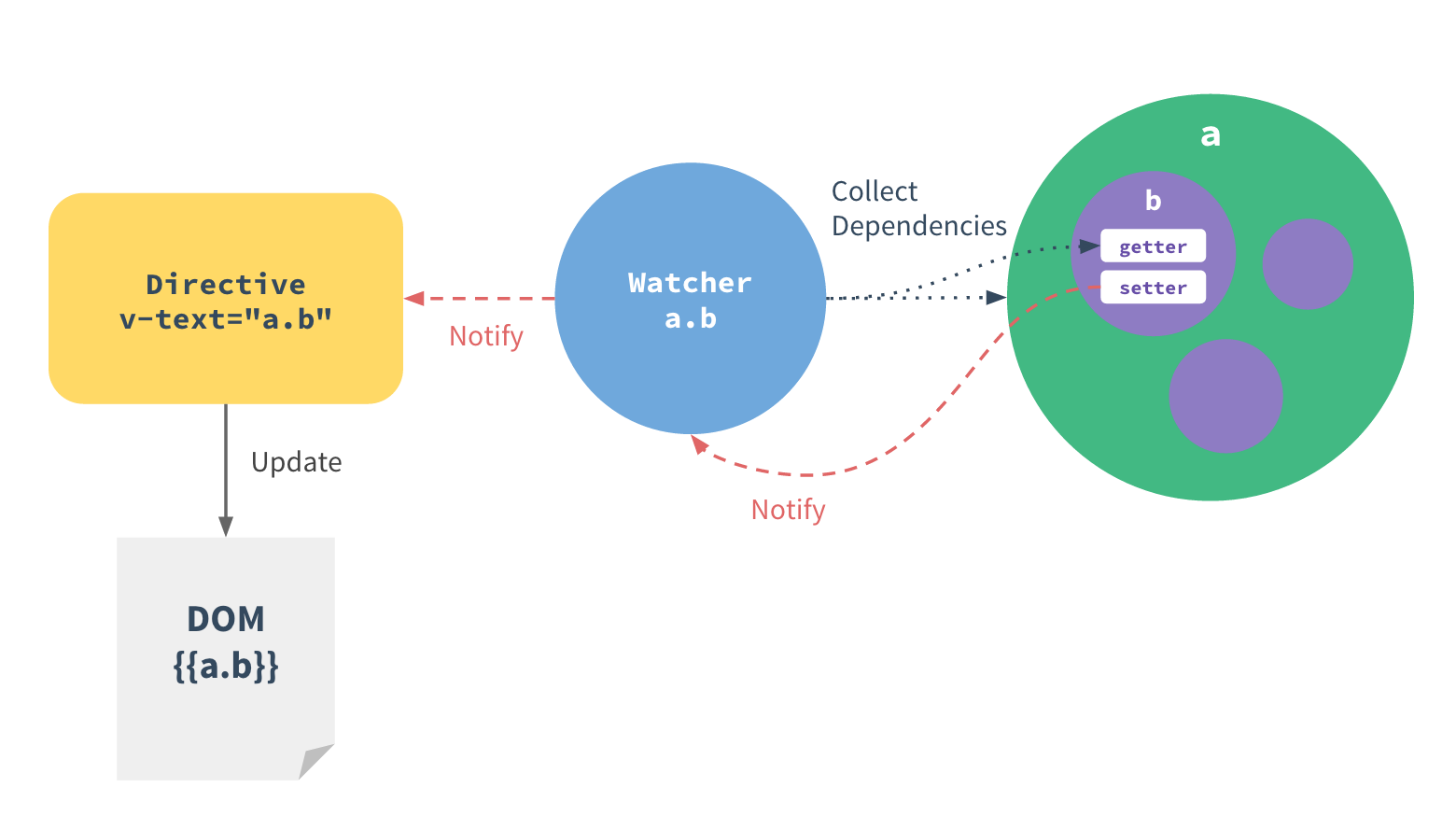 Vue model. Js фреймворки vue. Принцип работы vue js. Vue жизненный цикл. VUEJS Watcher.