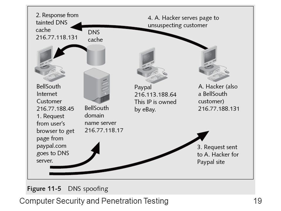 Увеличение кэша dns для чего