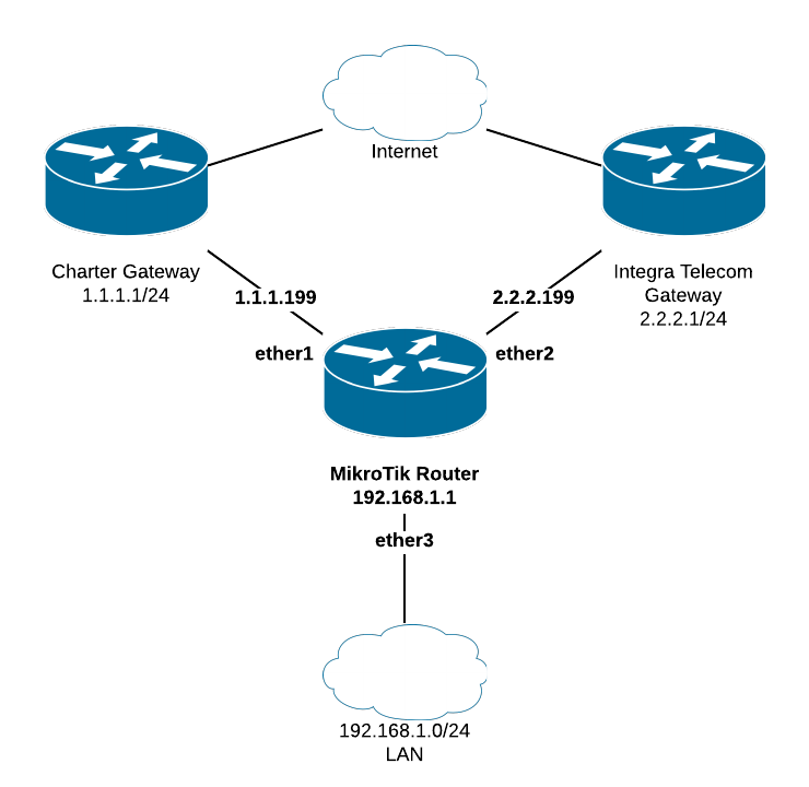 Ea technology. VRRP Mikrotik. Mikrotik кластер. Mikrotik два. BGP Mikrotik.