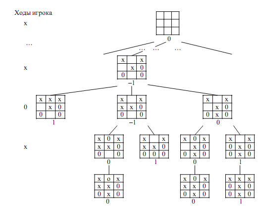 Как всегда выигрывать в крестики нолики схема