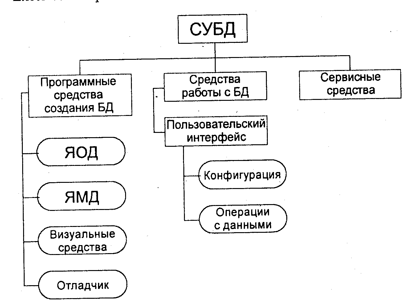 Число функций субд не входит