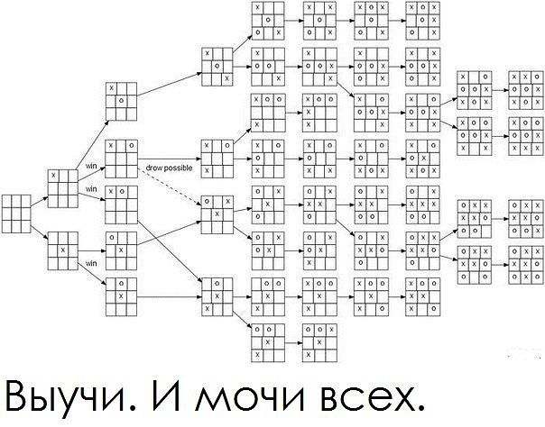 Схема выигрыша в крестики нолики