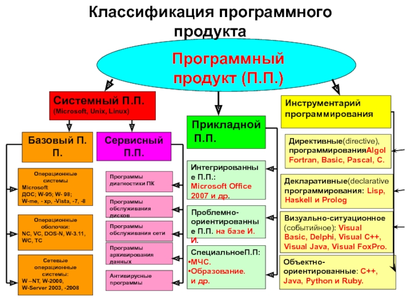 Программное обеспечение уровни и классификация презентация