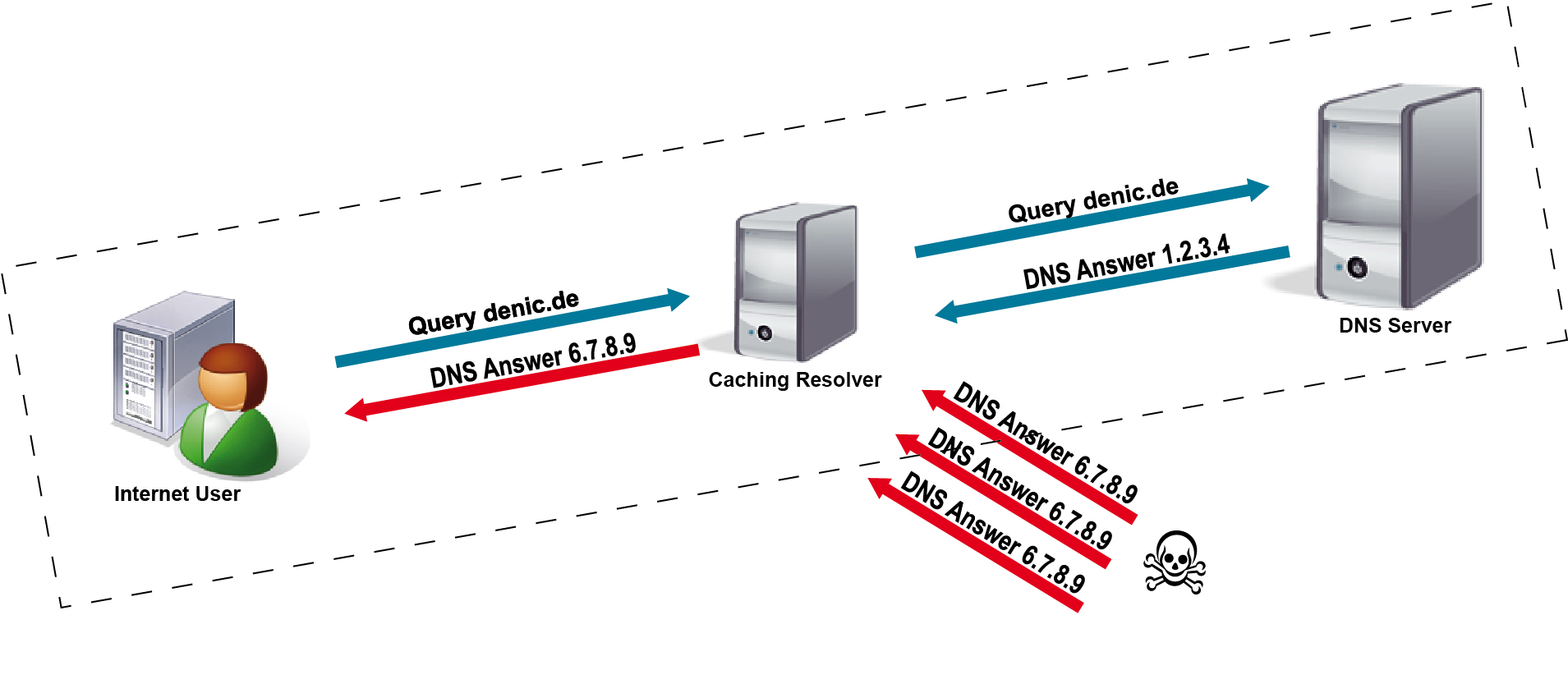 Keenetic сброс кэша dns