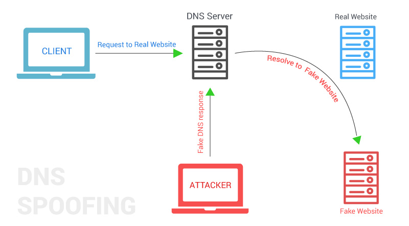 Перехват dns запросов провайдером