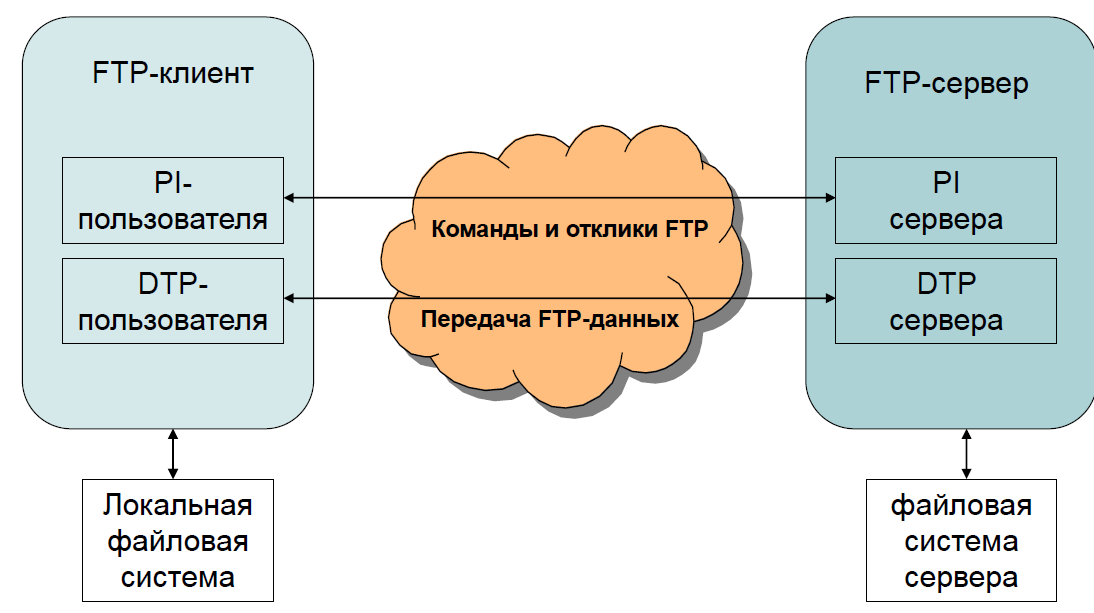 Ftp системы. FTP сервер. Схема работы FTP. Сервис FTP. FTP (file transfer Protocol, протокол передачи файлов).