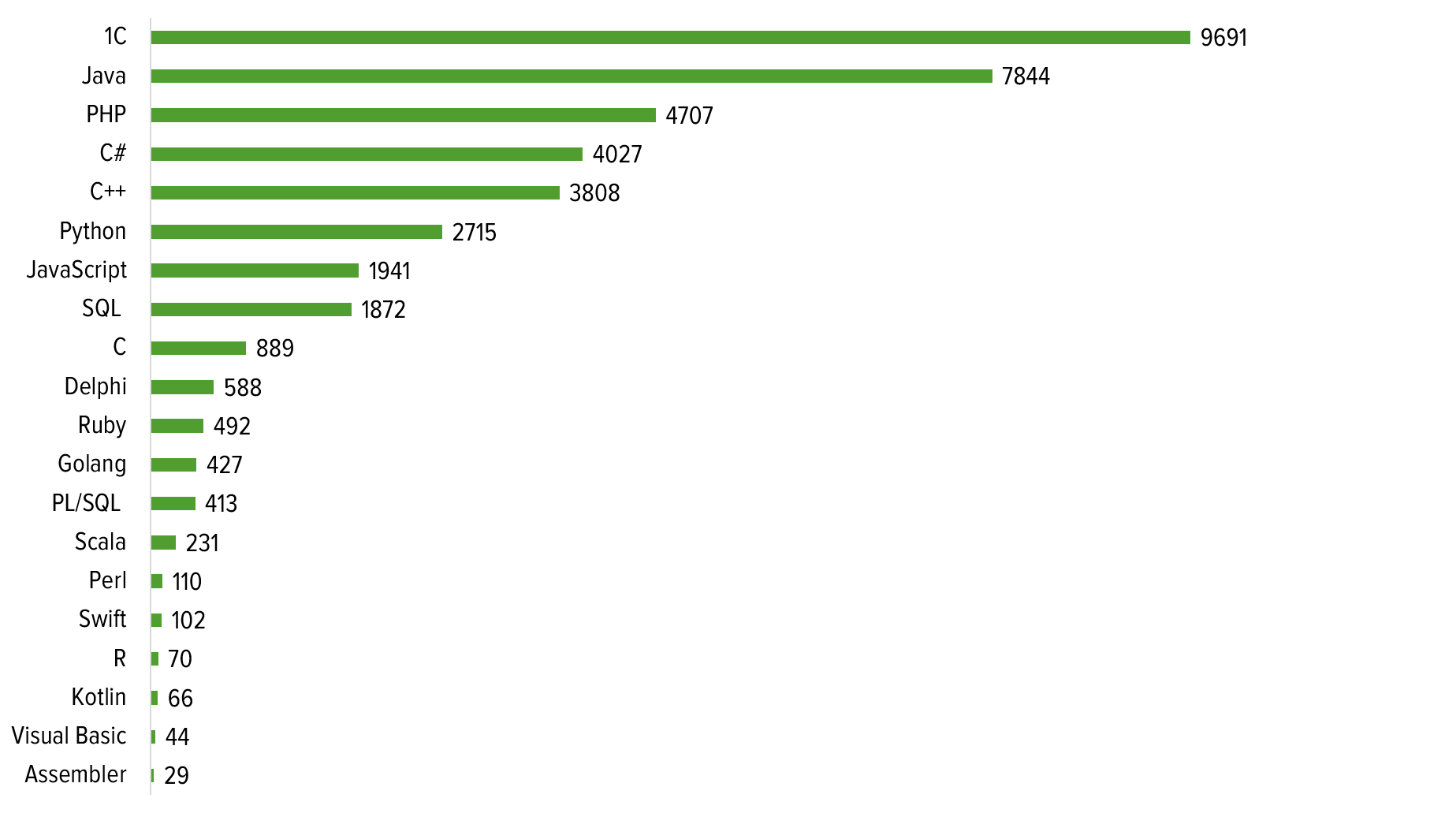 Самые сложные программы для программирования